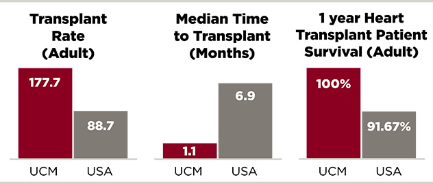 heart transplant chart