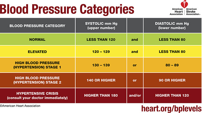 https://www.uchicagomedicine.org/-/media/images/ucmc/adult-images/conditions-and-services/hypertension/blood-pressure-levels-684-x-383.jpg