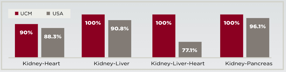 UCM vs USA transplant outcomes