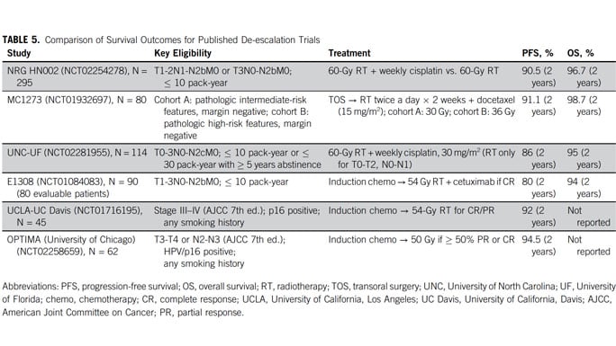 Comparison of de-escalation trials showing UChicago OPTIMA trial outperformed similar approaches at other medical centers