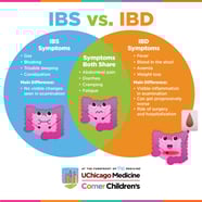 How To Diagnose Ibs Plantforce21