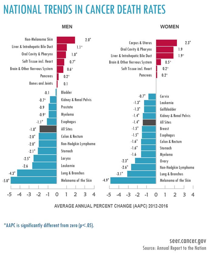 National trends in cancer death rates, SEER