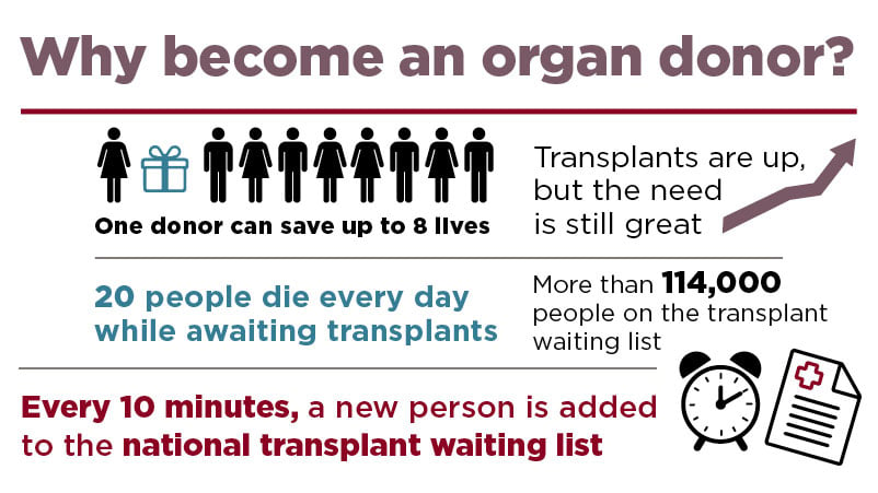Organ and Tissue Donation Medicine