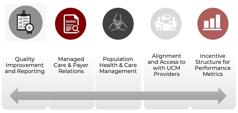 How does UCM provide value for affiliated partners