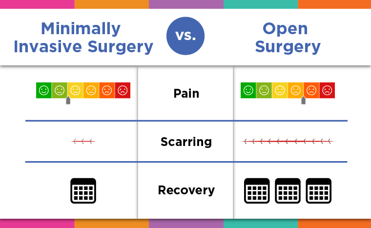 Infographic showing the benefits of minimally-invasive surgery