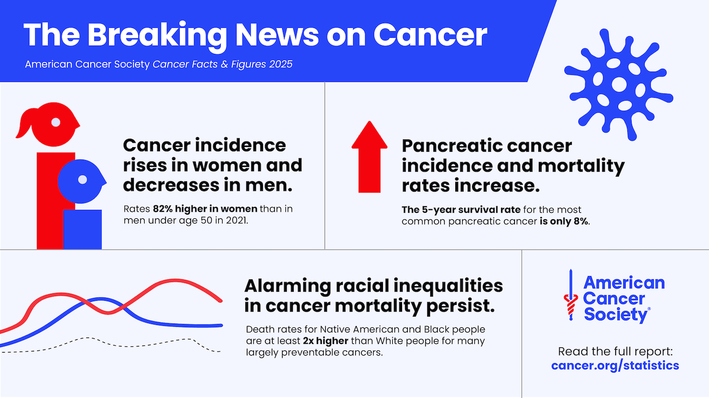 Is Cancer Rising Latest national statistics reflect shift in cancer burden toward women ...